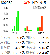 【超预期】安阳钢铁2017年业绩预增11-13倍