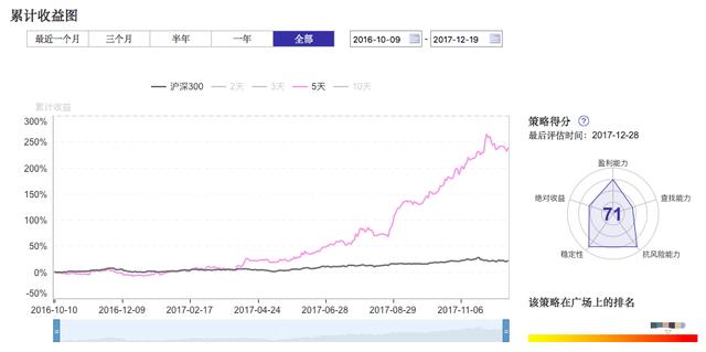 【五天交易法】年化收益率竟然能达到181%，我都有点不敢相信