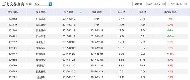 【五天交易法】年化收益率竟然能达到181%，我都有点不敢相信