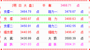 权重股轮番上阵  使得大盘维持上涨