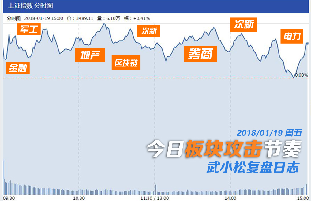 3500点攻击未果，但蓝筹轮动越发默契 | 武小松复盘