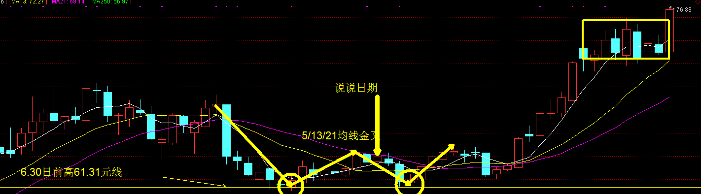 拉高出货？突破再涨！！