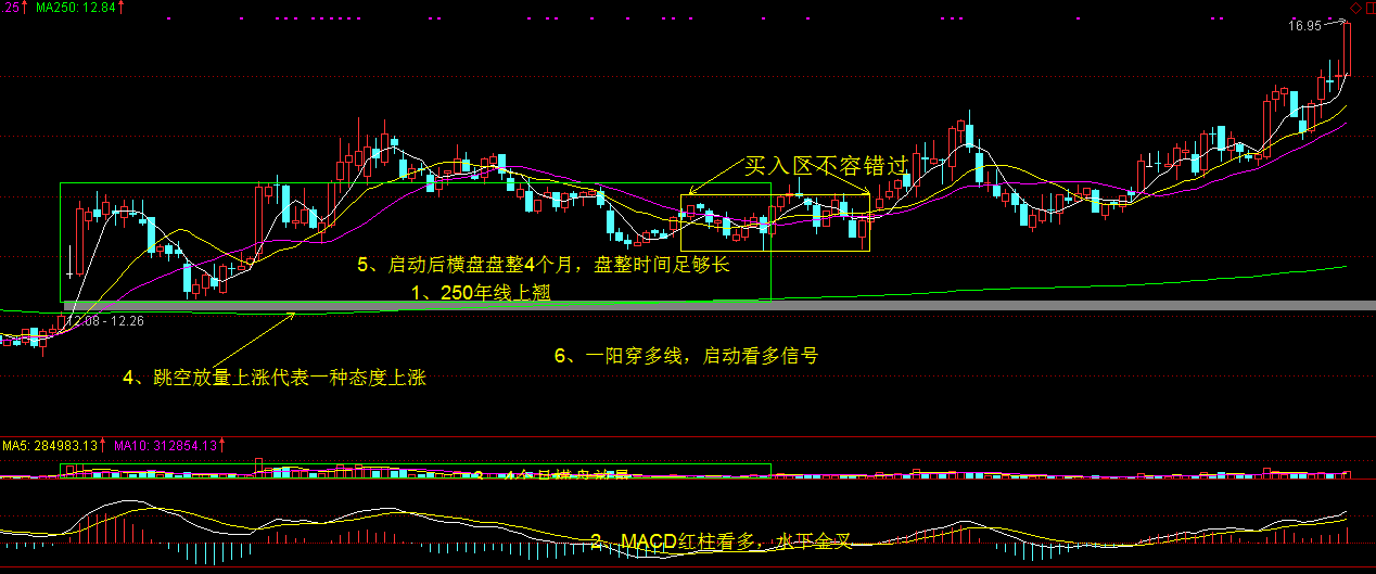 拉高出货？突破再涨！！