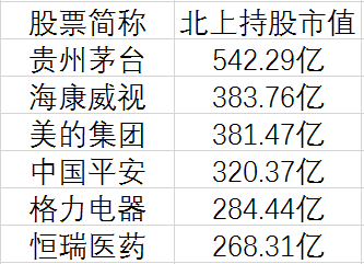 北上资金重仓哪只创业板股票？