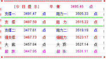 大盘再创新高  已显露出牛势的气息