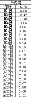 乐视复牌可能有13个跌停是怎么算出来的？  0123