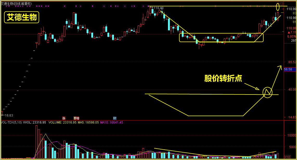 （干货）个股解析，圆弧底骑牛术！