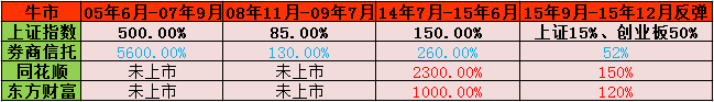 谁能告诉你东方财富有多牛