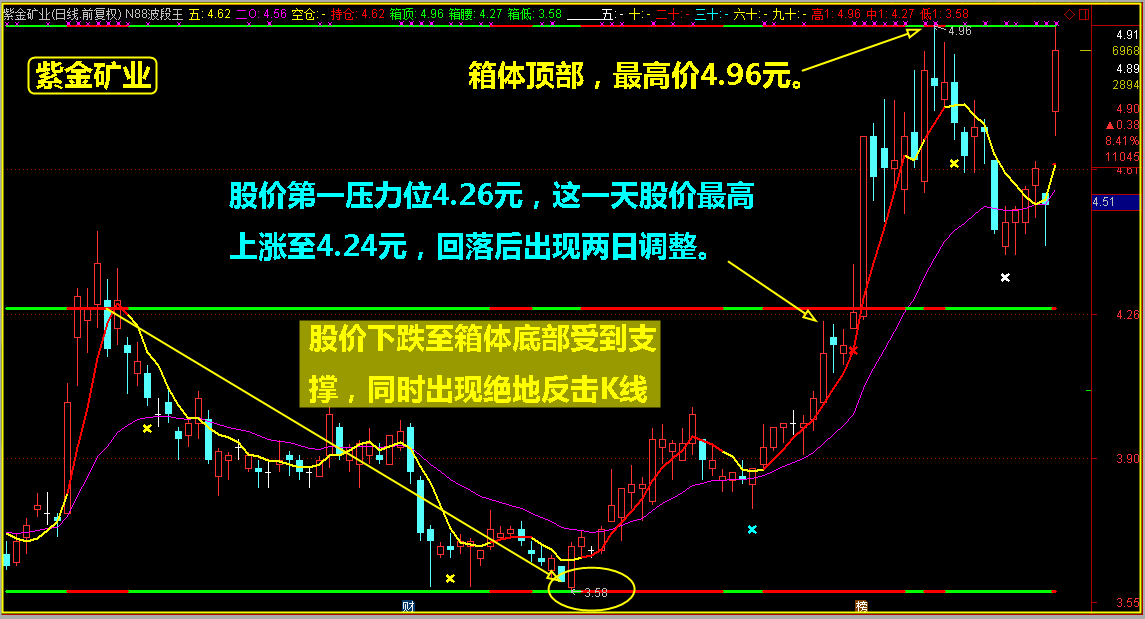 （干货）如何做到精确研判，离最高点仅差0.01元？