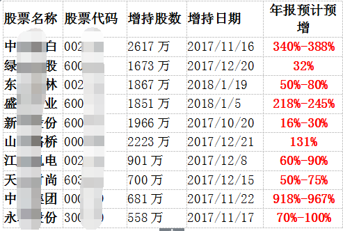 牛股出没！股东大笔增持的业绩预增股TOP10解析！