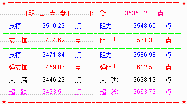 大盘下破5天线   终于以长阴开跌了