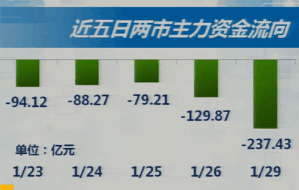 1-29收盘综述