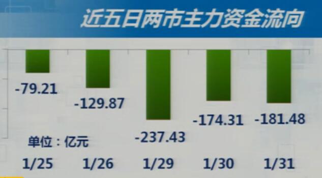 1-31收盘综述