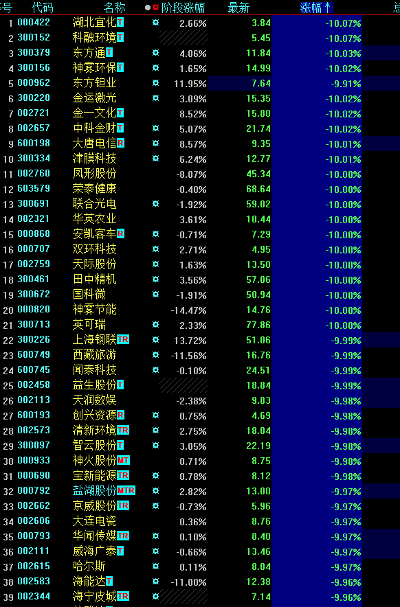 来来来，参观下跌幅榜