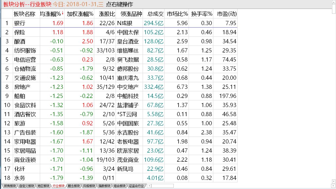 1-31收盘综述