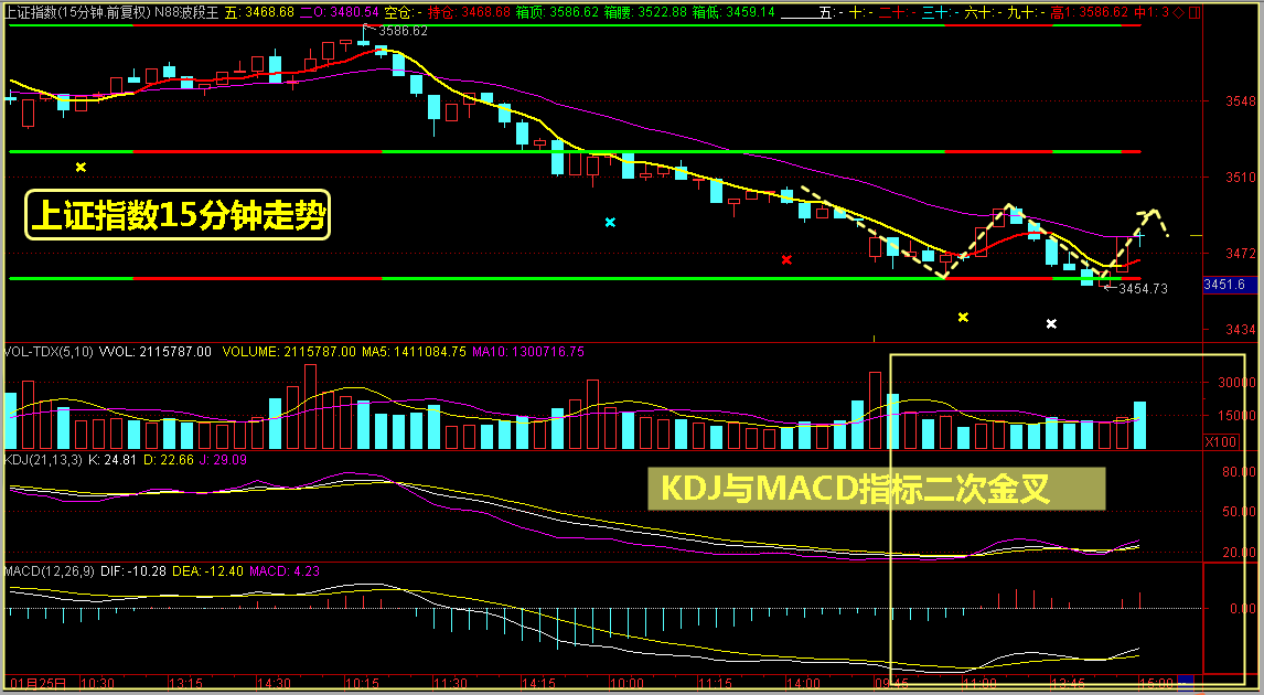 收评：分时出现二次金叉是入场信号！