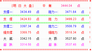 大盘如期反弹  个股风险犹存