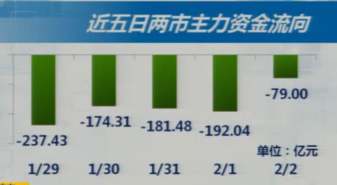 一周回顾(2月5~9日)