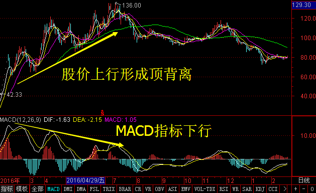 续上一篇MACD指标三大招的第三招《背离》