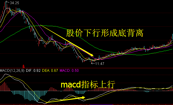 续上一篇MACD指标三大招的第三招《背离》