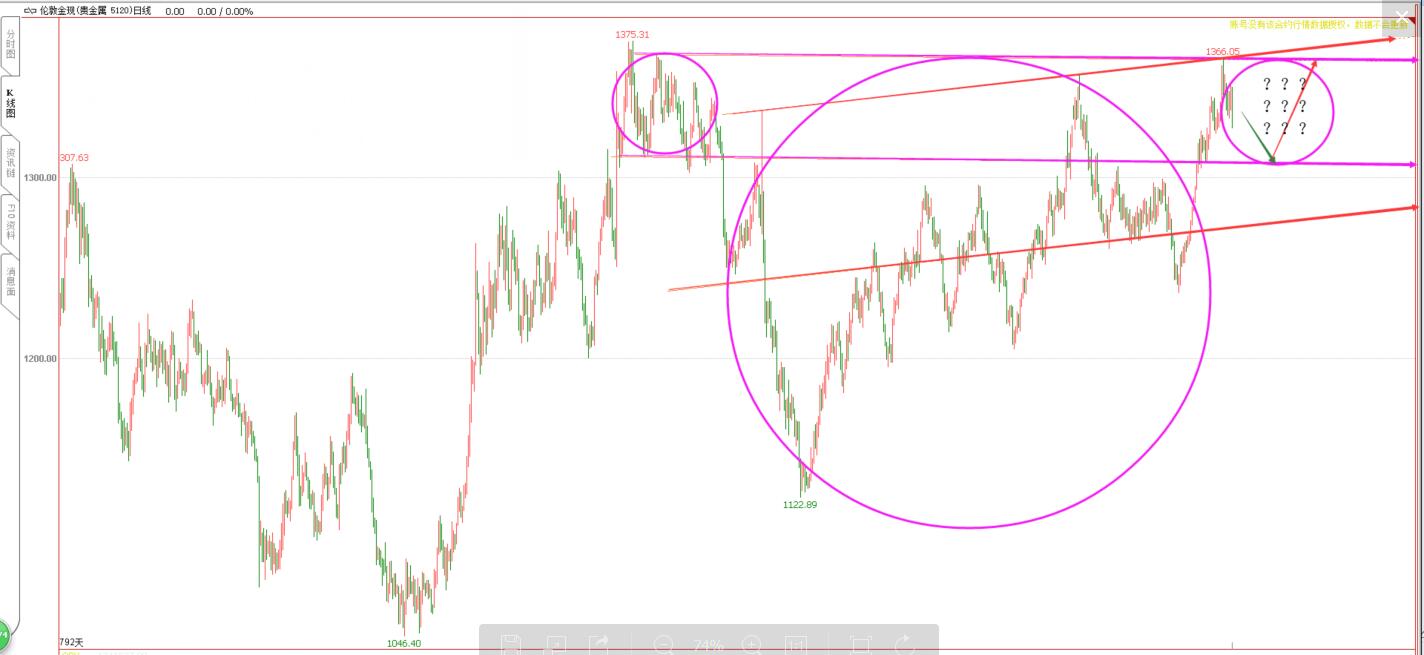 看图说话（黄金、原油、美元K线运行轨迹）   （2.4）