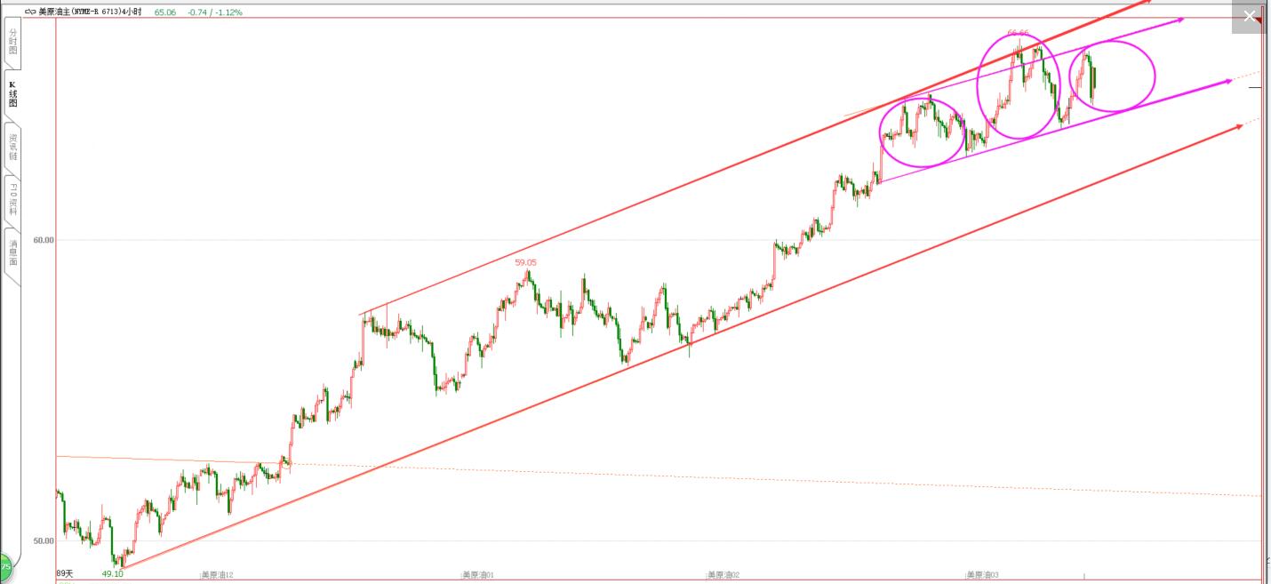 看图说话（黄金、原油、美元K线运行轨迹）   （2.4）