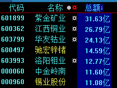 四大热点推动沪指重登3500点