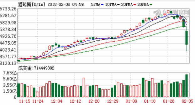 周一道指跌近5%创逾六年来最大单日跌幅