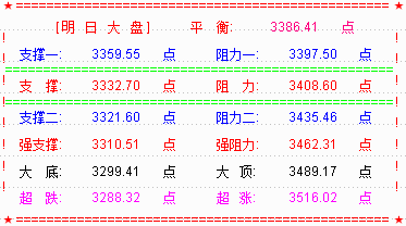 大盘长阴破3400点  创业板杀跌创新低