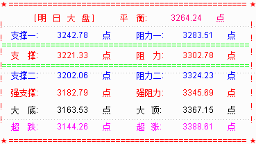 大盘击穿3254前低点   或是不破不立