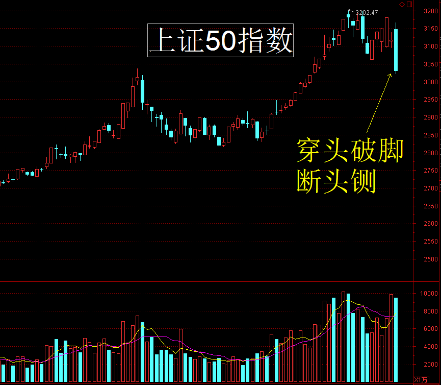 上演惊悚大片：50指数崩盘概率提升到10%—30%？