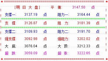 大盘止跌个股普涨  创业板强势反弹看1690点