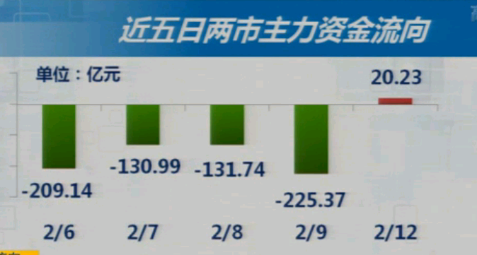 2-12收盘综述