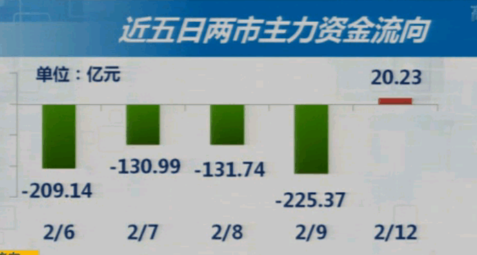 大盘试图补缺 小板推升振荡