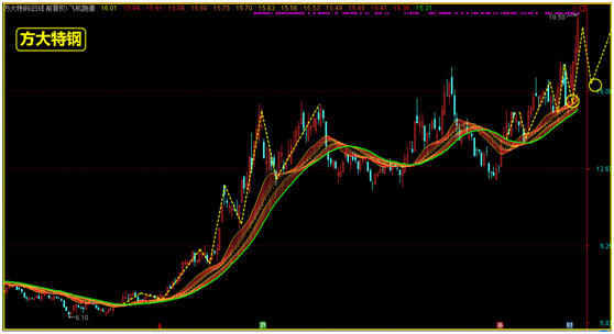 强势股分析（1）方大特钢下一个买卖点在哪里？