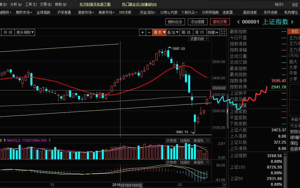 上证指数本次反弹目标位3325附近，创业板反弹目标20日均线附近