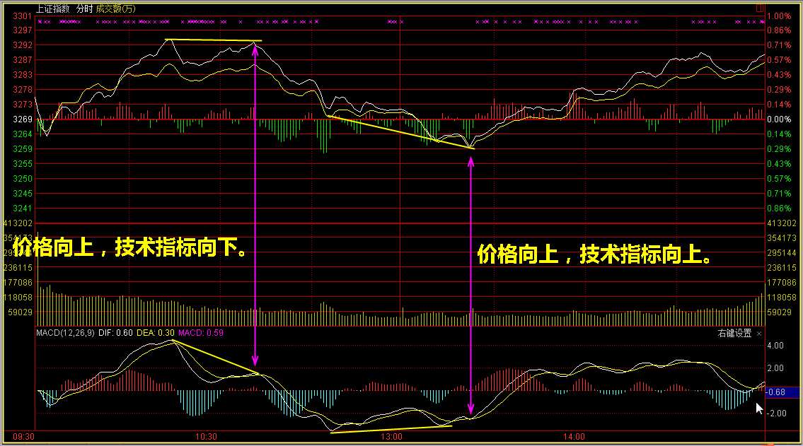 分时买卖点这样把握成功概率会更高！