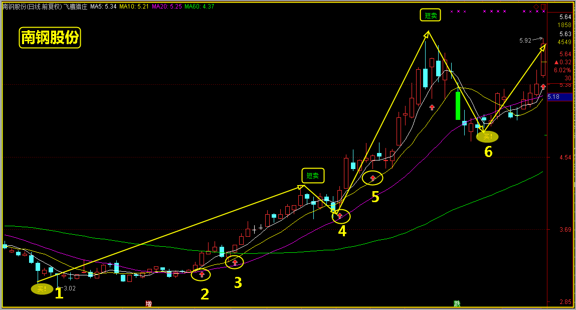 揭示短线操盘的奥秘，用它炒股可以很快乐！
