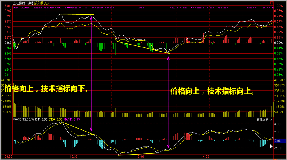 技术看盘，3326点会成为支撑吗？