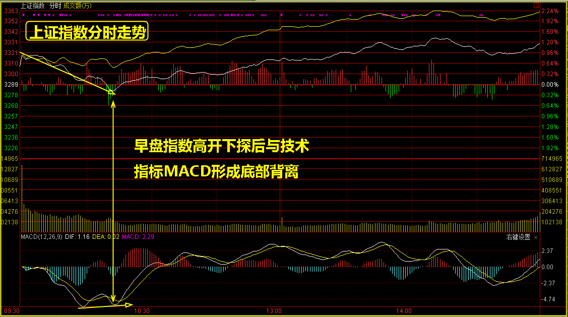 技术看盘，3326点会成为支撑吗？