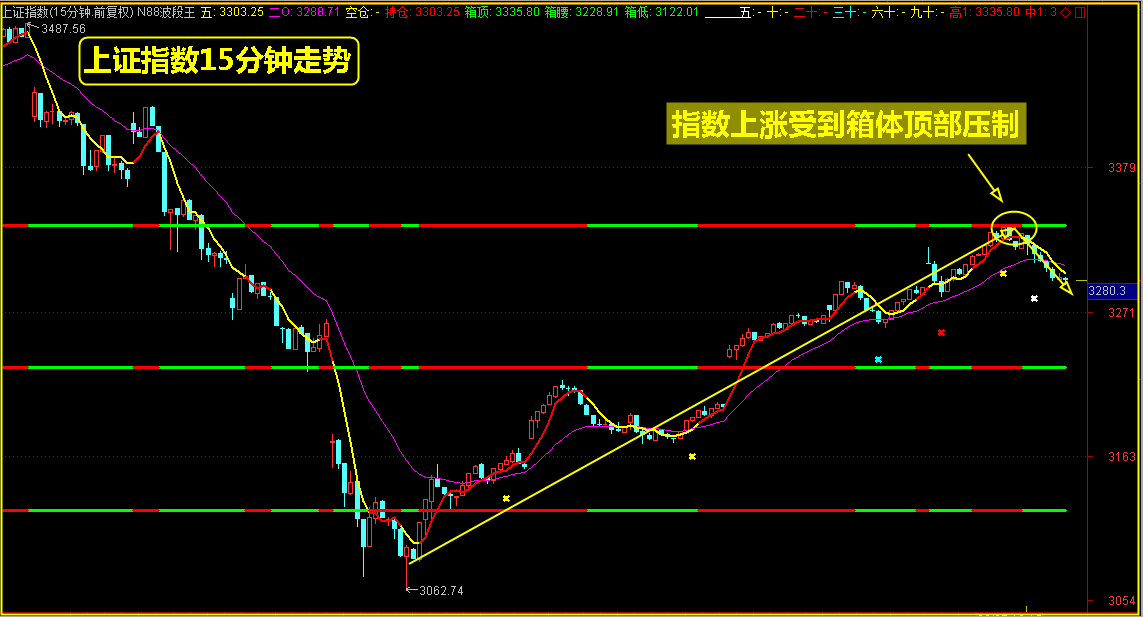 指数受压回落，下午会起来吗？看这个信号！