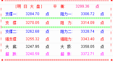 上证50领跌两市场  或先下补狗年开门缺口