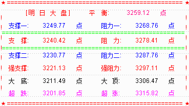 创业板继续强势  上证50不出意料补缺