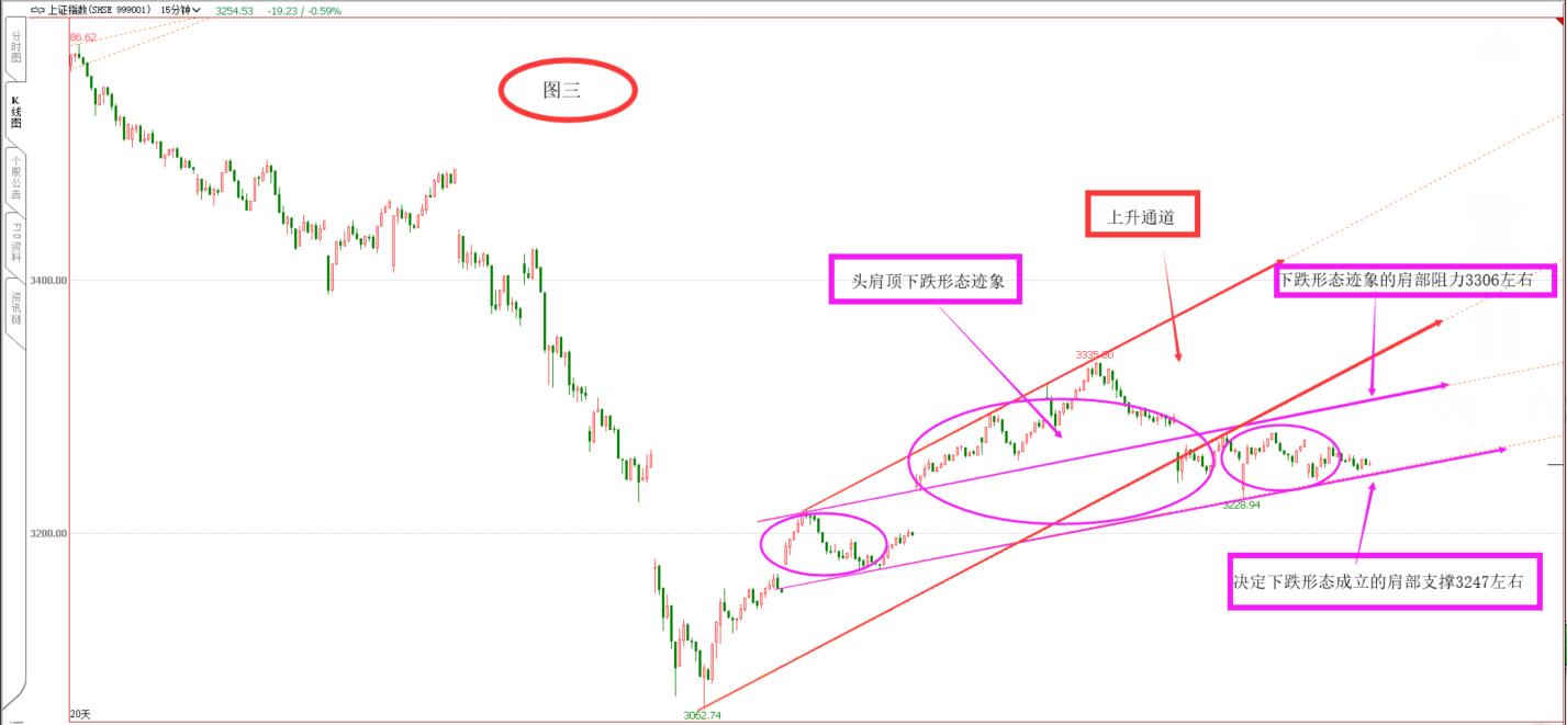 这样的K线轨迹 令人担忧，A股市场不容乐观（3.4）