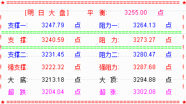 大盘震荡收十字星  符合维稳预期