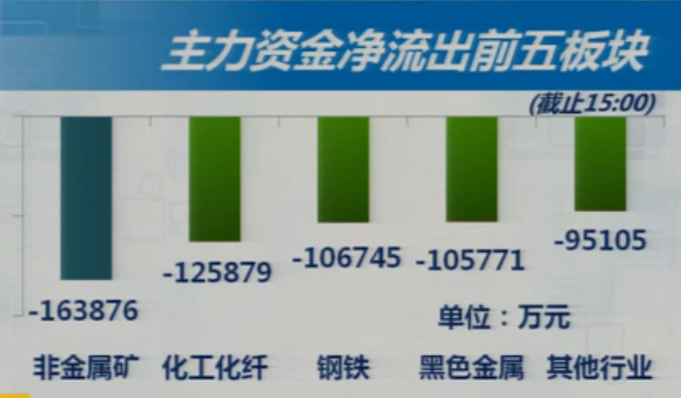 3-5收盘综述