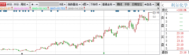 近期市场出现了一批创历史新高的牛股