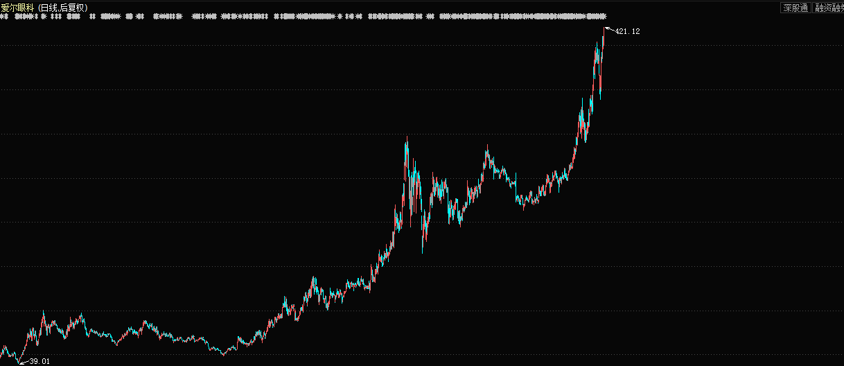 创业板之王爱尔眼科再度创出新高，果然没走眼！（未来坚定看好创业板另一只牛股利亚德）