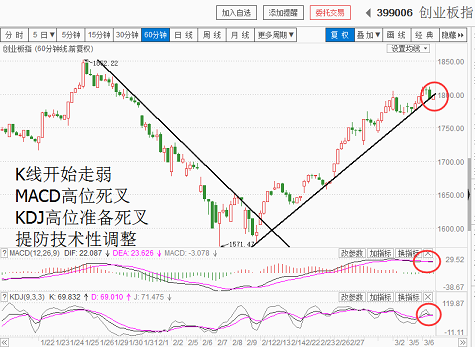 权重反弹，赌大还是赌小？（20180305收盘聊聊吧）