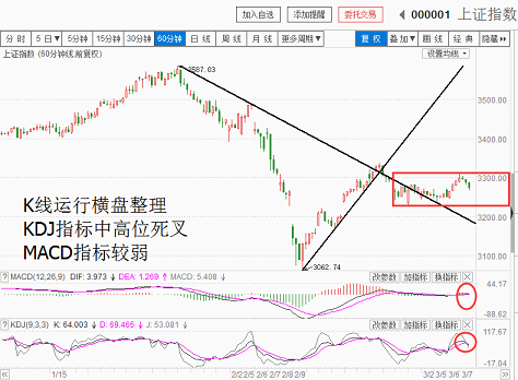 指数横向震荡，等待方向突破（20180307收盘聊聊吧）